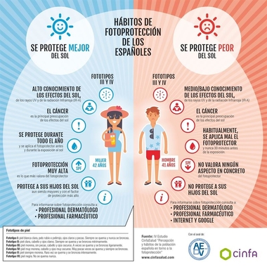 El cáncer de piel, el efecto nocivo del sol que más preocupa a los extremeños