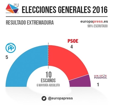 El PP gana las elecciones en Extremadura con casi el 40% de los votos