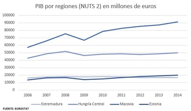 ¿Es Extremadura una de las regiones más pobres de Europa?