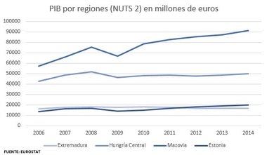 ¿Es Extremadura una de las regiones más pobres de Europa? ¿Es Extremadura una de las regiones más pobres de Europa?