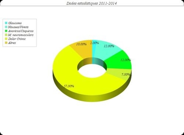 Sativida estima un aumento cercano al 9% en el uso del cannabis terapéutico en Cataluña