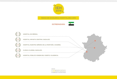 El Hospital de Mérida se sitúa como mejor centro hospitalario extremeño 2016, según el Índice de Excelencia Hospitalaria