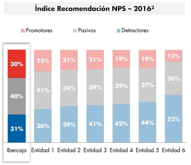 Ibercaja es el banco español mejor valorado por sus clientes