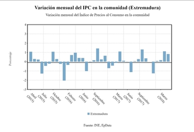 El IPC sube un 0,8% en mayo en Extremadura, y la tasa interanual alcanza el 1,8%