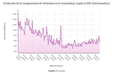 La compraventa de viviendas se mantiene estable en junio en Extremadura con 588 operaciones