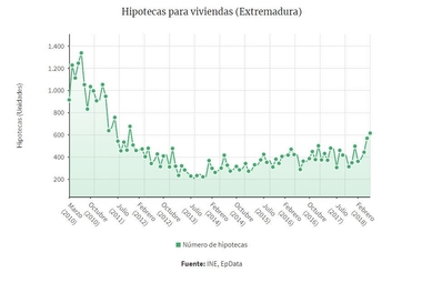 La firma de hipotecas sobre viviendas sube en junio en Extremadura un 30%, hasta las 616