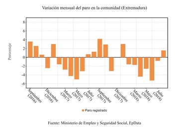 El paro sube en Extremadura en agosto un 1,57% en comparación con julio y baja en 8.574 personas en tasa anual