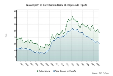 El paro sube en Septiembre en Extremadura