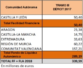 El Gobierno habilita 339 millones de fondos adicionales para cubrir la desviación en el déficit de 2017 de seis comunidades