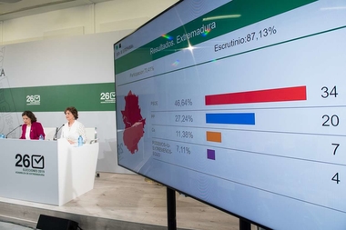 El PSOE gana las elecciones a la Asamblea de Extremadura al obtener el 46,64 por ciento de los votos