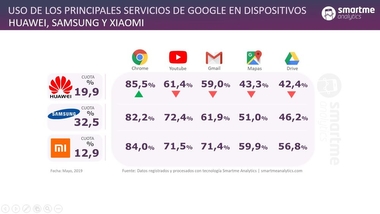 La ruptura de Google con Huawei sería dramática para los usuarios de los smartphones del fabricante chino