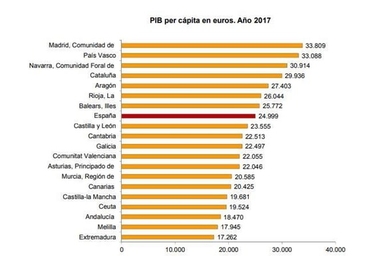 Extremadura: ejemplo de subdesarrollo, como resultado de décadas de gobiernos socialdemócratas