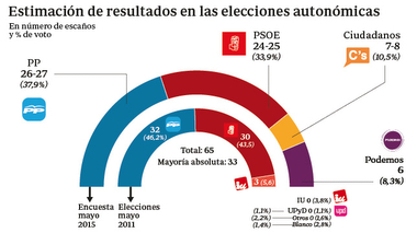 Otra encuesta le da la victoria a Monago